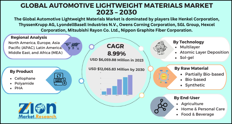 Automotive Lightweight Materials Market