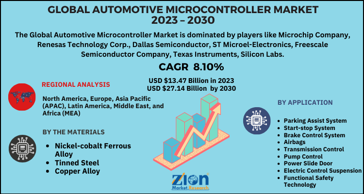 Automotive Microcontroller Market