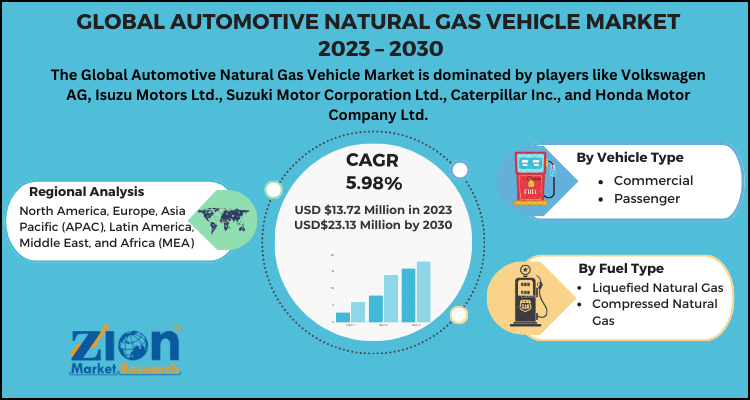 Automotive Natural Gas Vehicle Market