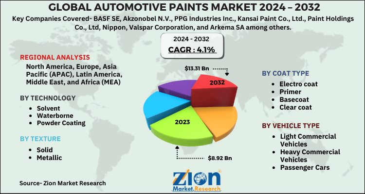 Automotive Paints Market