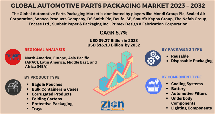 Automotive Parts Packaging Market