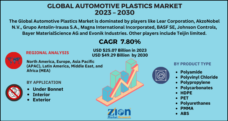 Automotive Plastics Market