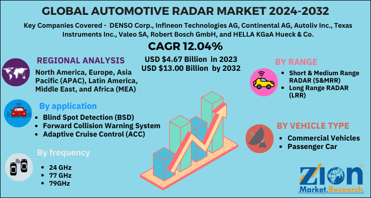 Automotive Radar Market