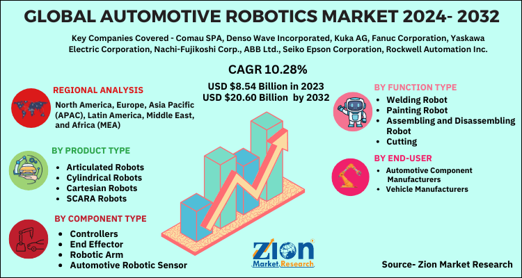 Global Automotive Robotics Market