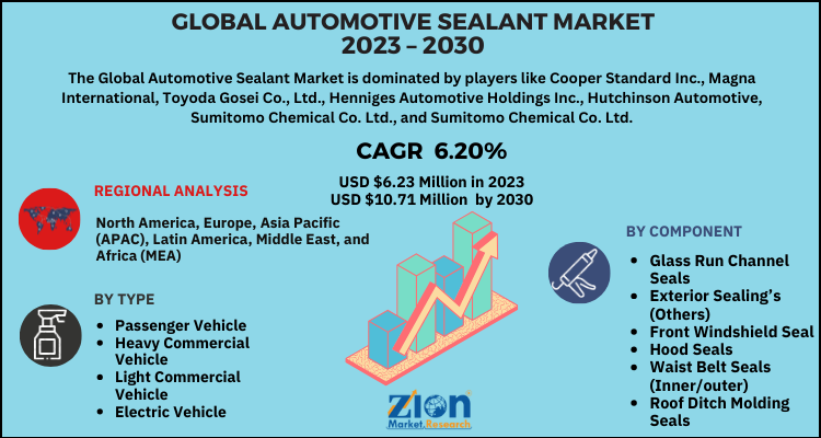 Automotive Sealant Market