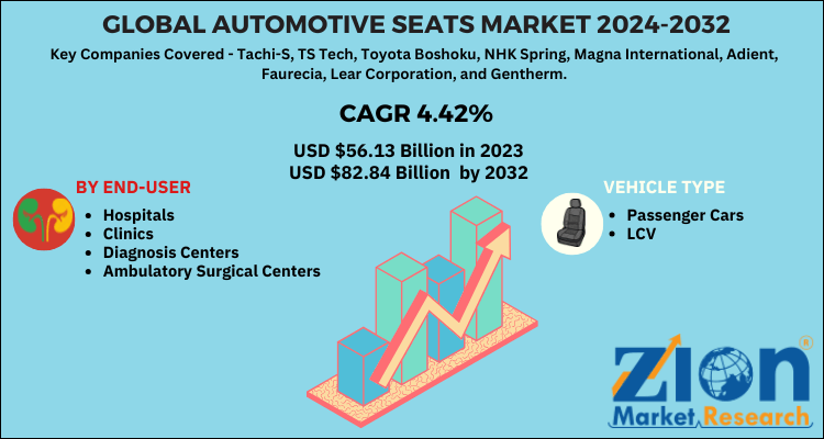 Automotive Seats Market