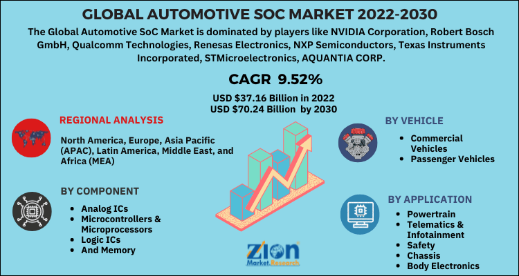 Automotive SoC Market