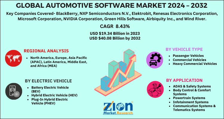 Global Automotive Software Market 