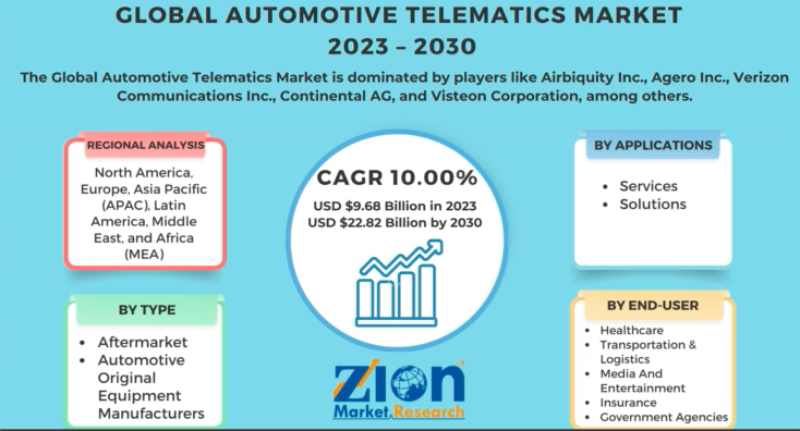 Automotive Telematics Market