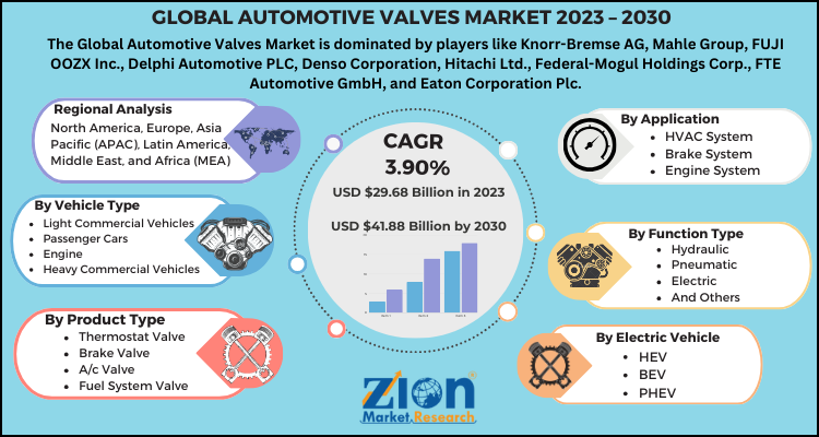 Automotive Valves Market