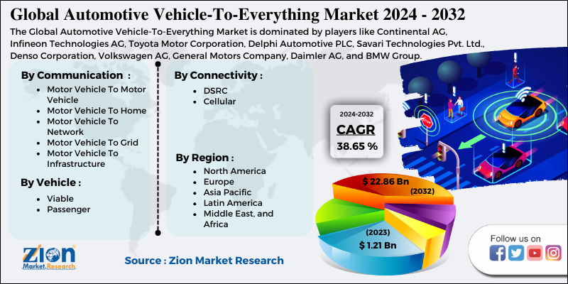 Automotive Vehicle-To-Everything (V2X) Market