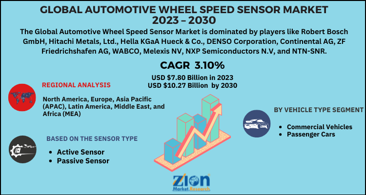 Automotive Wheel Speed Sensor Market