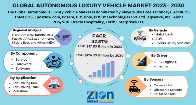 Autonomous Luxury Vehicle Market