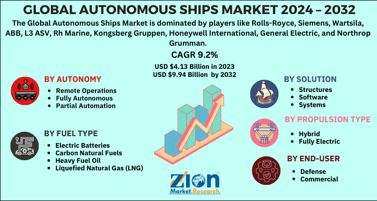 Autonomous Ships Market