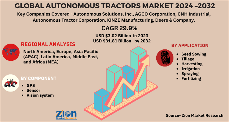 Autonomous Tractors Market