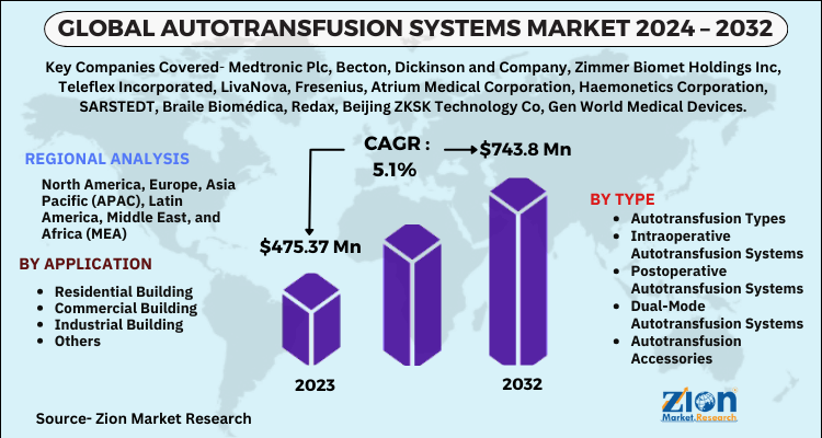 Autotransfusion Systems Market