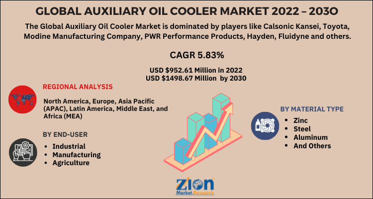 Auxiliary Oil Cooler Market