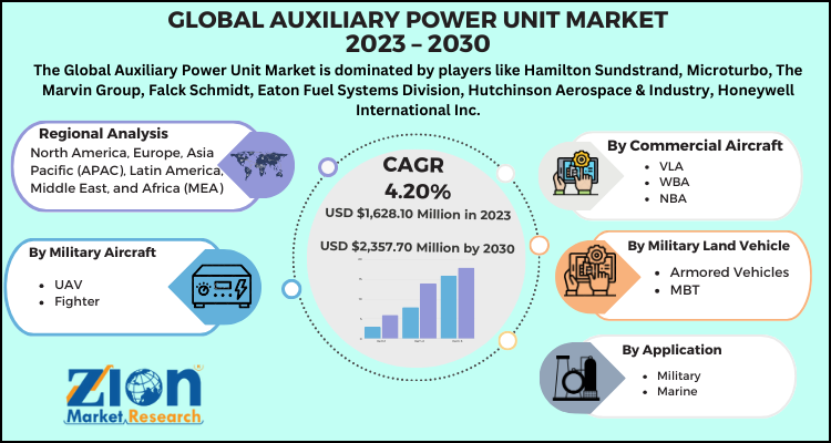 Auxiliary Power Unit Market