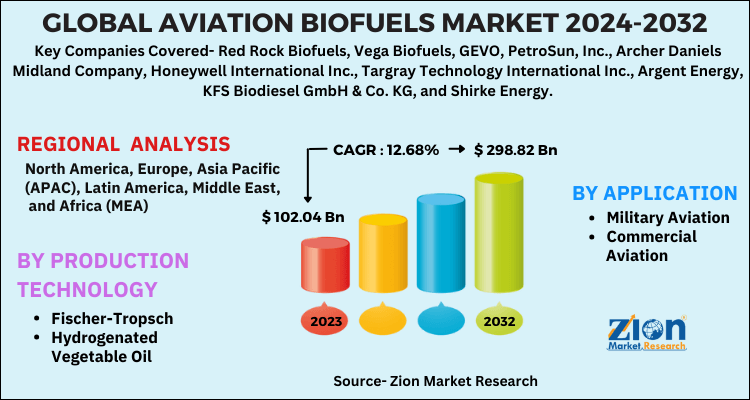 Aviation Biofuels Market