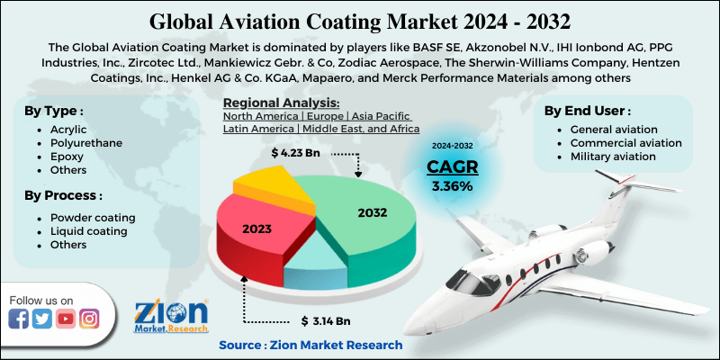 Aviation Coating Market