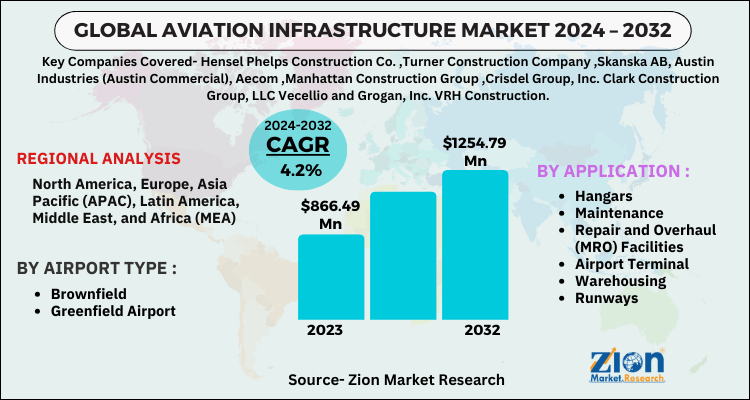 Aviation Infrastructure Market