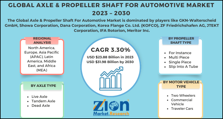 Axle & Propeller Shaft For Automotive Market