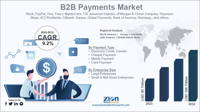 B2B Payments Market