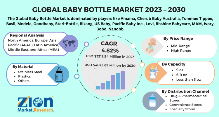 Baby Bottle Market