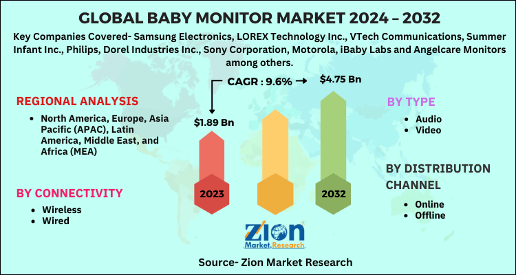 Baby Monitor Market