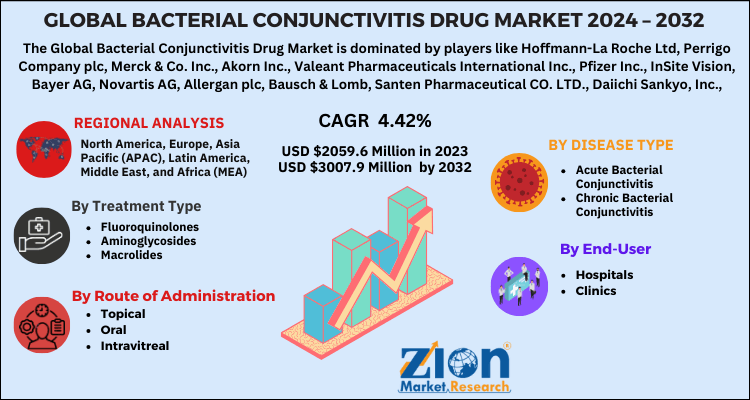 Bacterial Conjunctivitis Drug Market