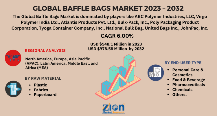 Baffle Bags Market