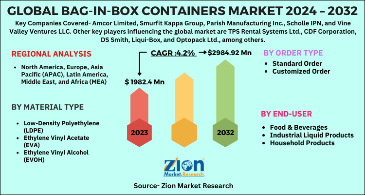 Global Bag-In-Box Containers Market