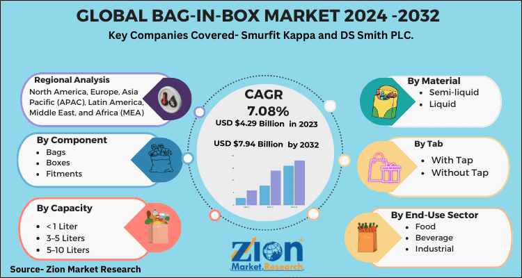 Bag-in-Box Market