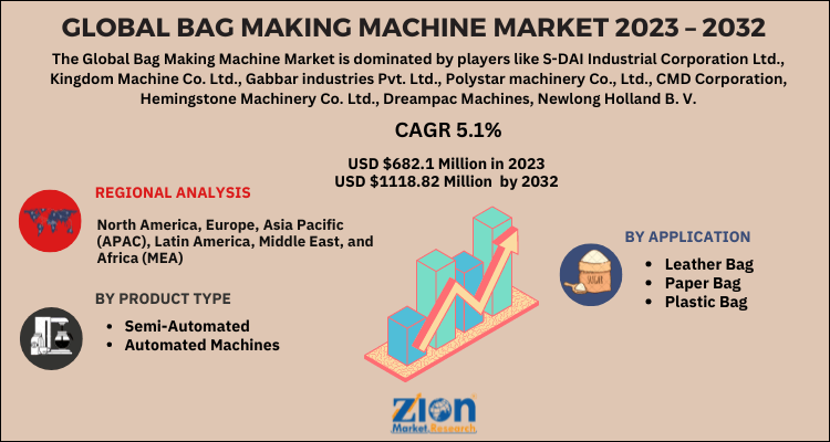 Bag Making Machine Market