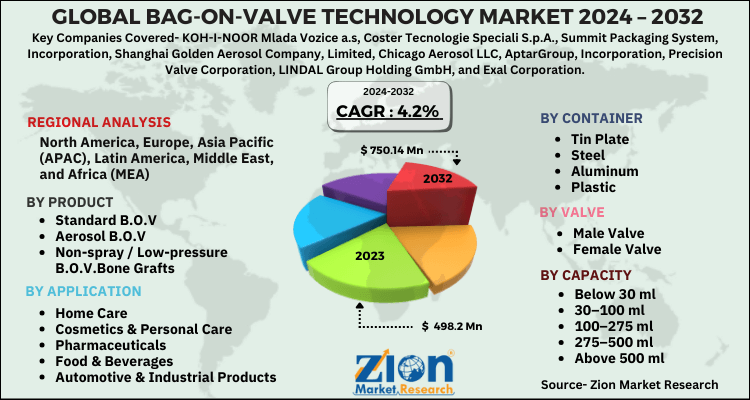 Bag-On-Valve Technology Market