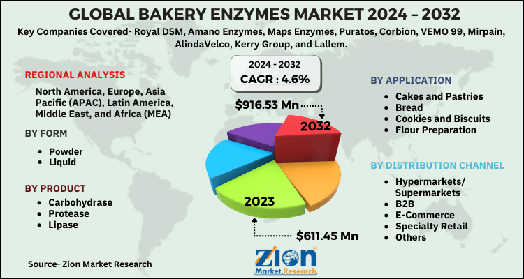 Bakery Enzymes Market