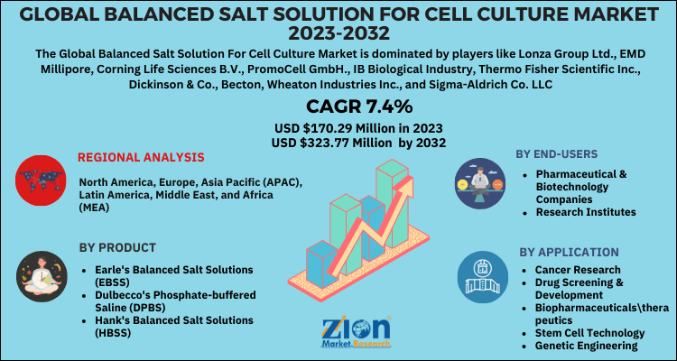 Balanced Salt Solution For Cell Culture Market