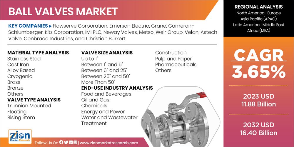 Ball Valves Market