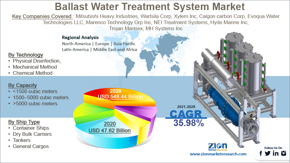 Global Ballast Water Treatment System Market