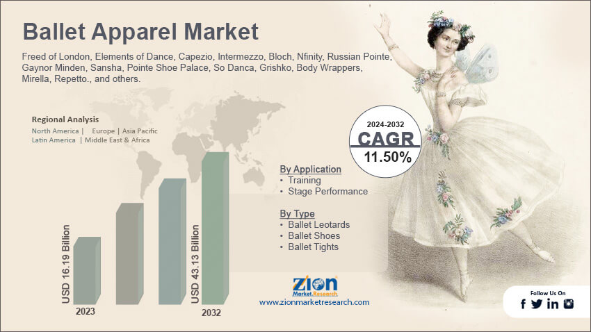 Ballet Apparel Market