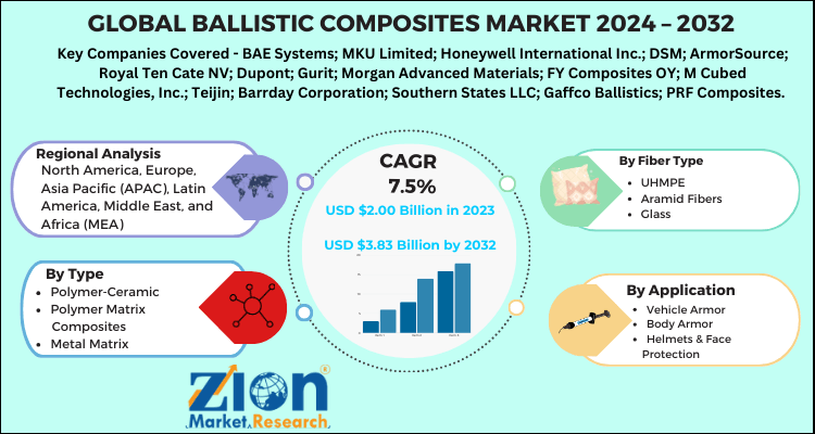 Ballistic Composites Market