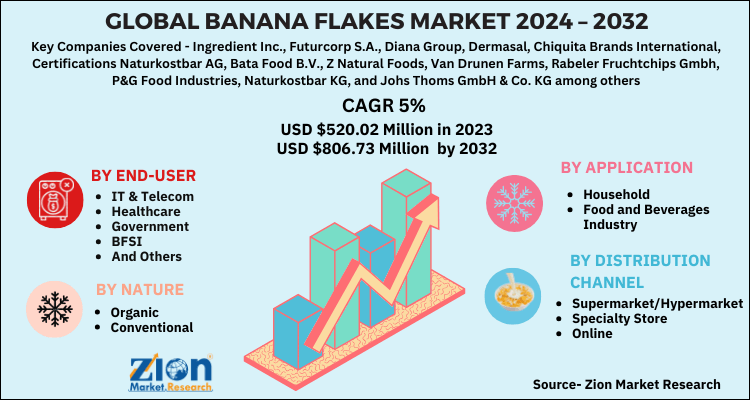 Global Banana Flakes Market