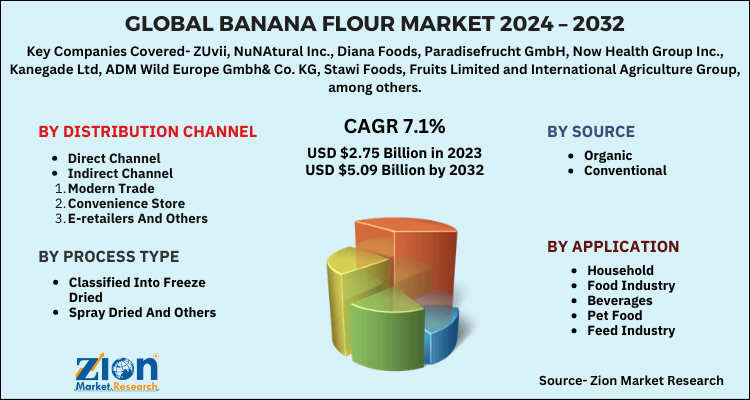 Banana Flour Market