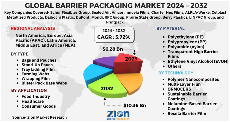 Barrier Packaging Market