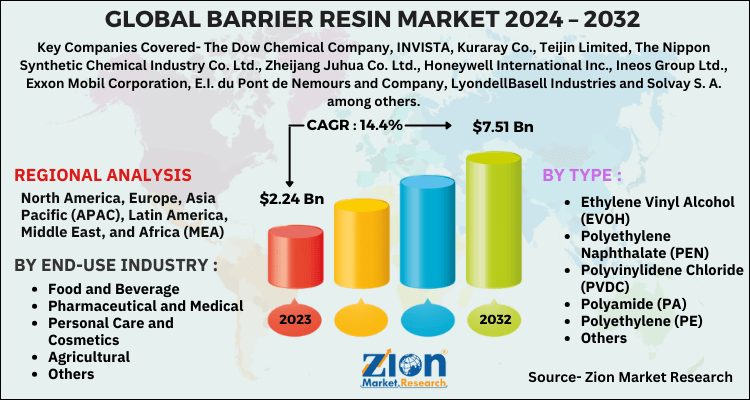 Barrier Resin Market