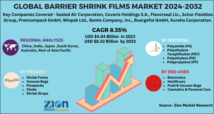 Barrier Shrink Films Market