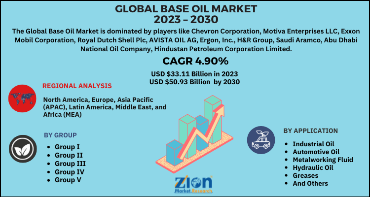 Base Oil Market