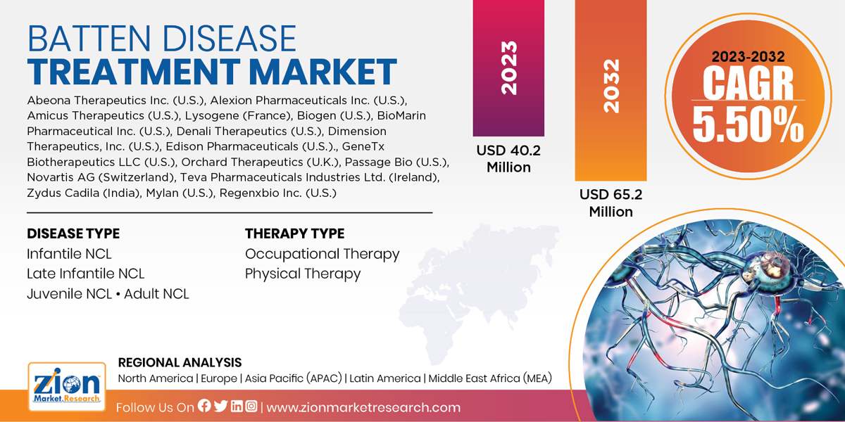 Global Batten Disease Treatment Market