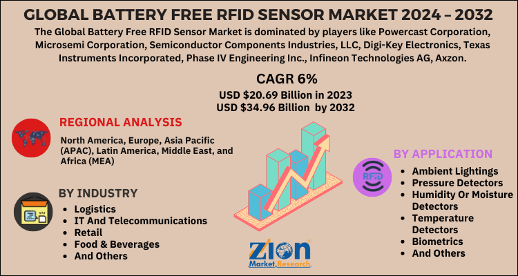 Battery Free RFID Sensor Market