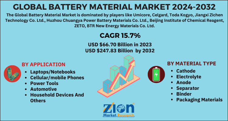 Battery Material Market